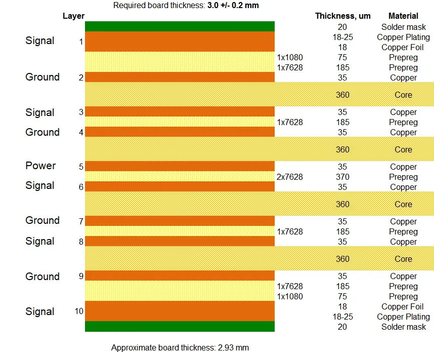Power consumption graph for low-power IoT PCB design