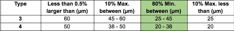 Comparison of Type 3 and Type 4 solder paste particle sizes.