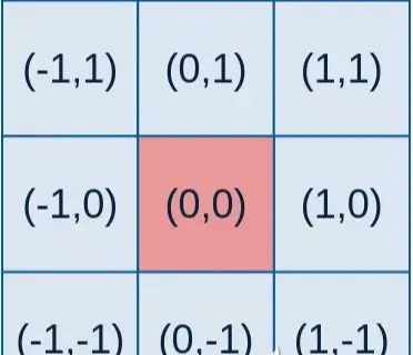 3x3 kernel coordinate layout