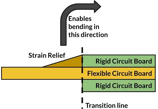 Rigid-Flex PCB Manufacturing: Achieving Optimal Bend Radius for Dynamic Applications