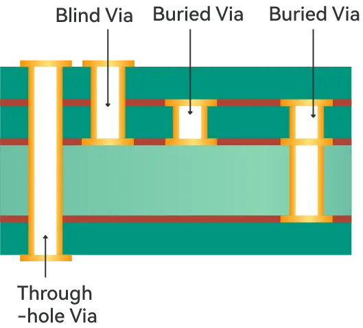 High-frequency applications using sequential lamination vias in HDI PCBs.