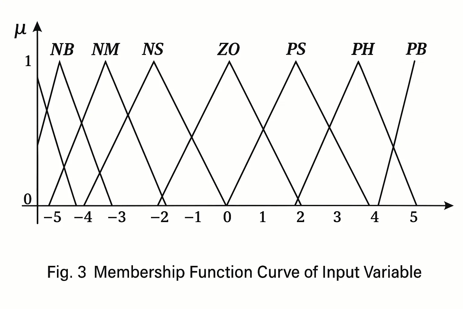 Adaptive fuzzy PID controller structure