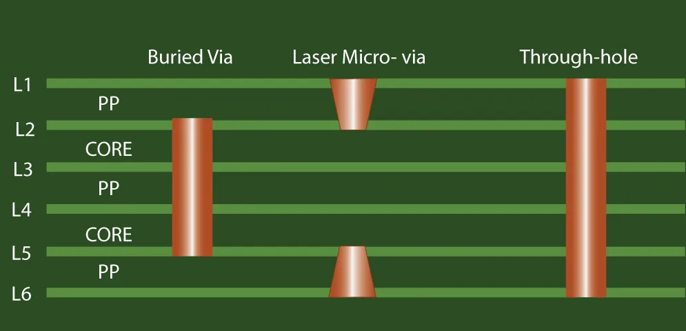 Diagram of a 6-layer PCB via showing stub removal via back drilling for DIY PCB design