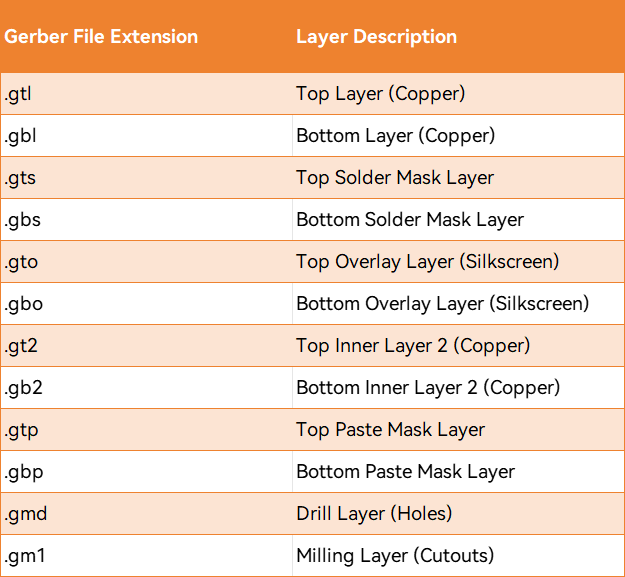 Gerber files extensions and Layer Descriptions