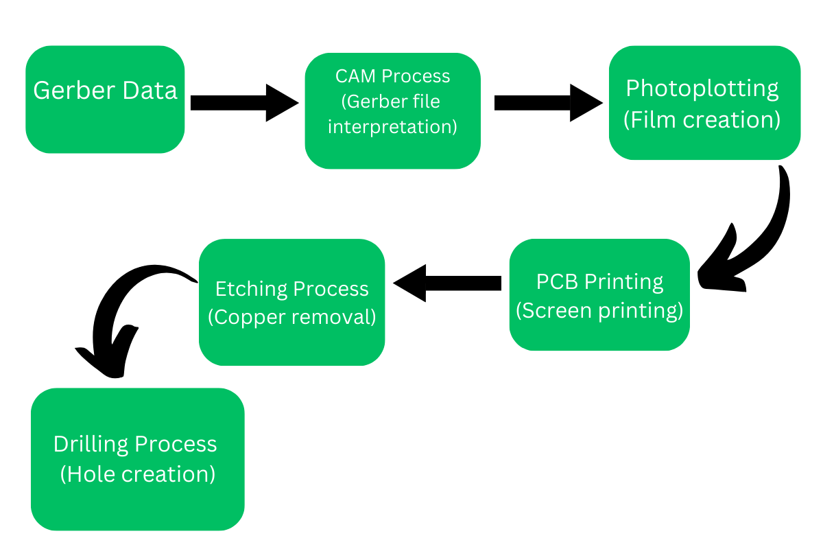 Gerber files function in different stages