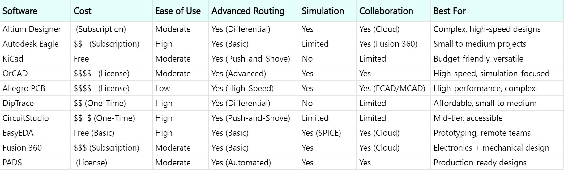 PCB Design Software Comparison