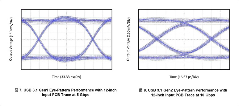 USB 3.1 eye diagram