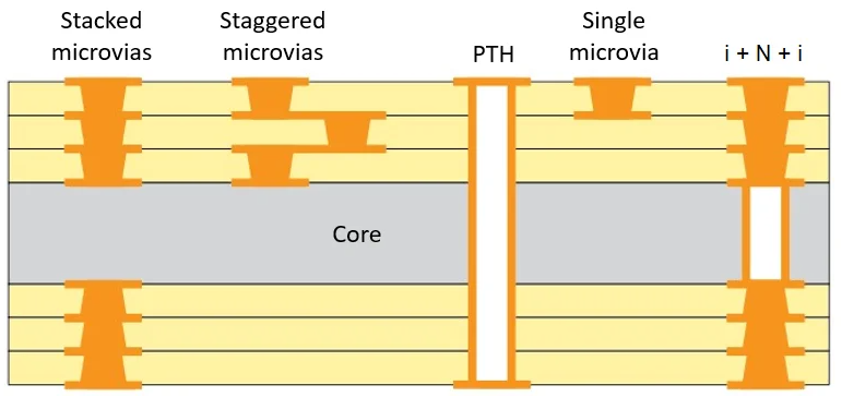 stacked microvias