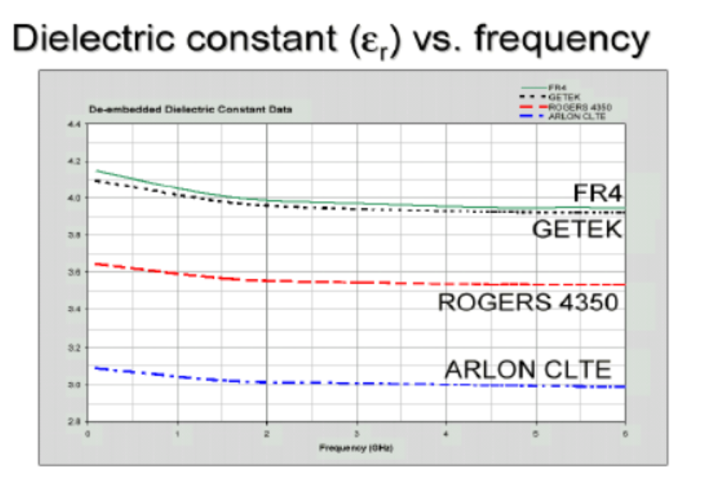 dielectric loss