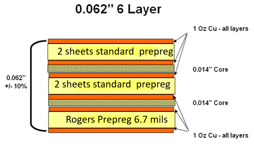 rogers stack up