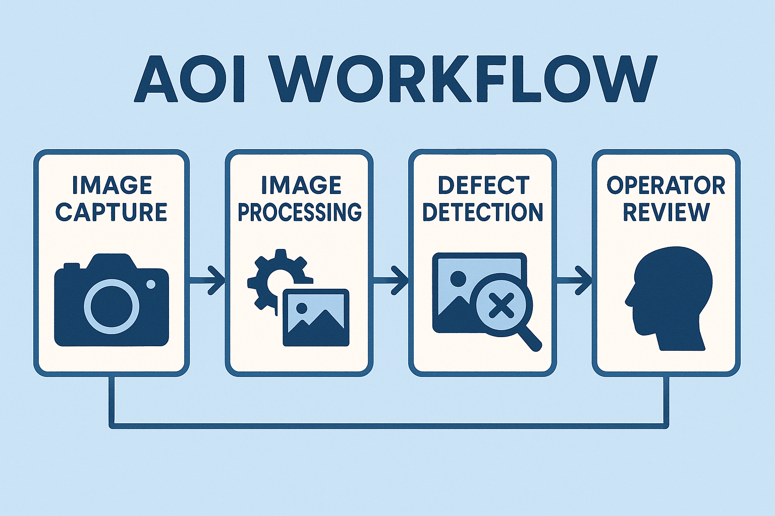 AOI workflow
