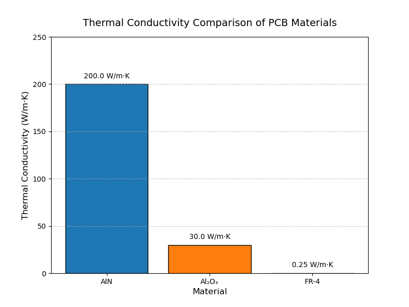 thermal conductivity of pcb materials ceramics