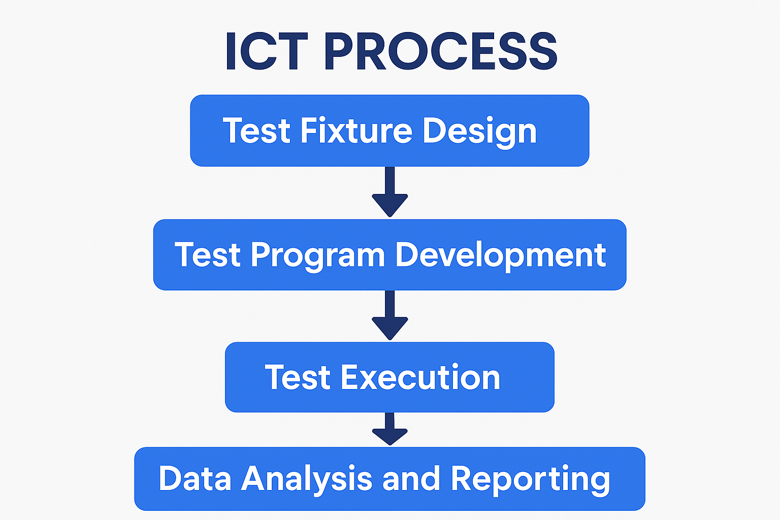 ICT process