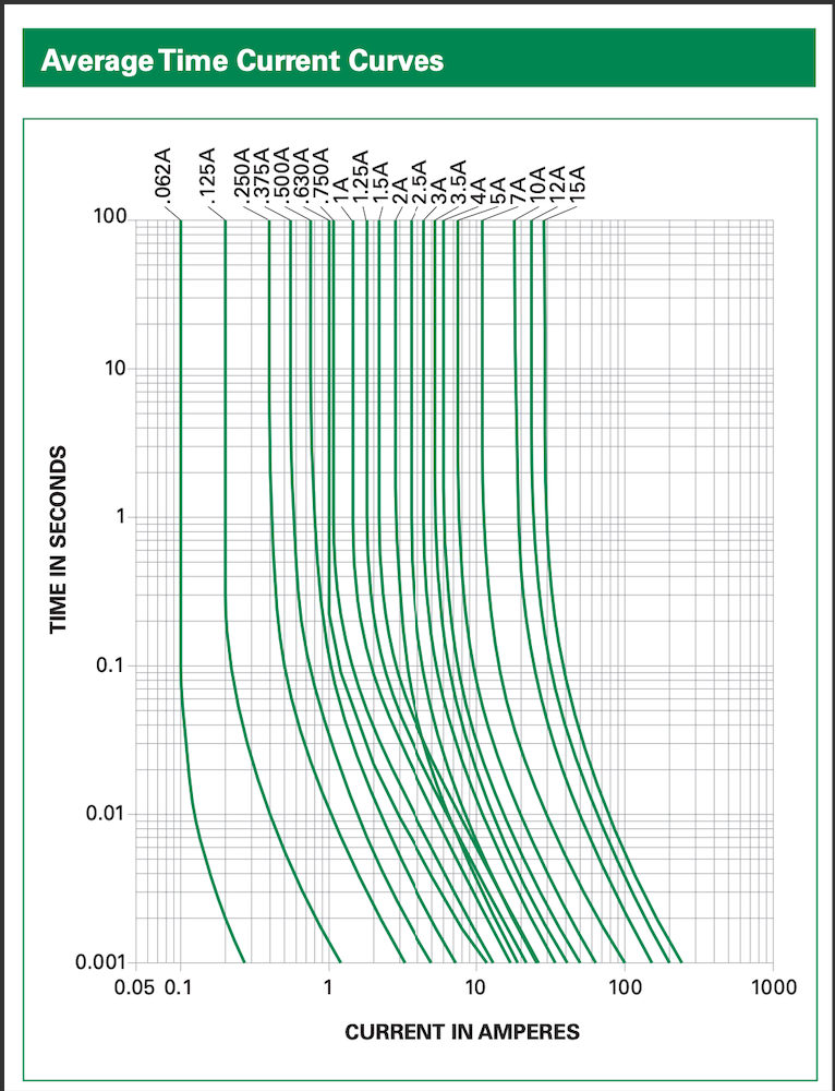time-current curve