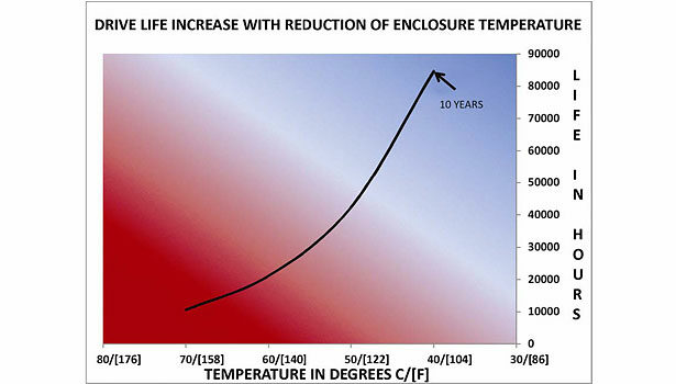 lifespan and temperature