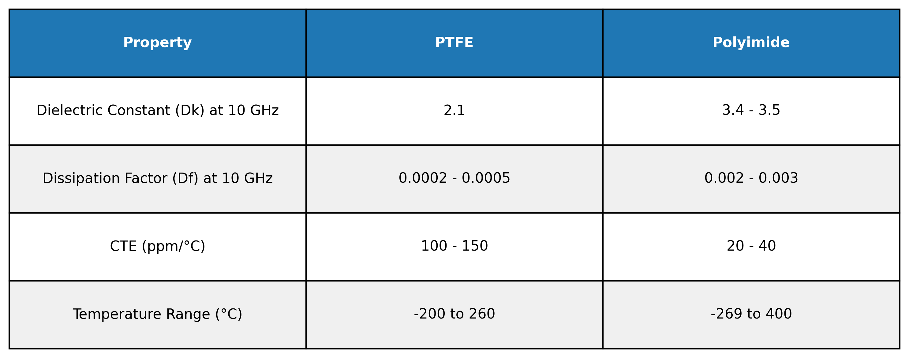 ptfe vs polymide property