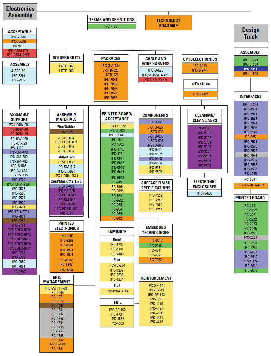 IPC STANDARD TREE