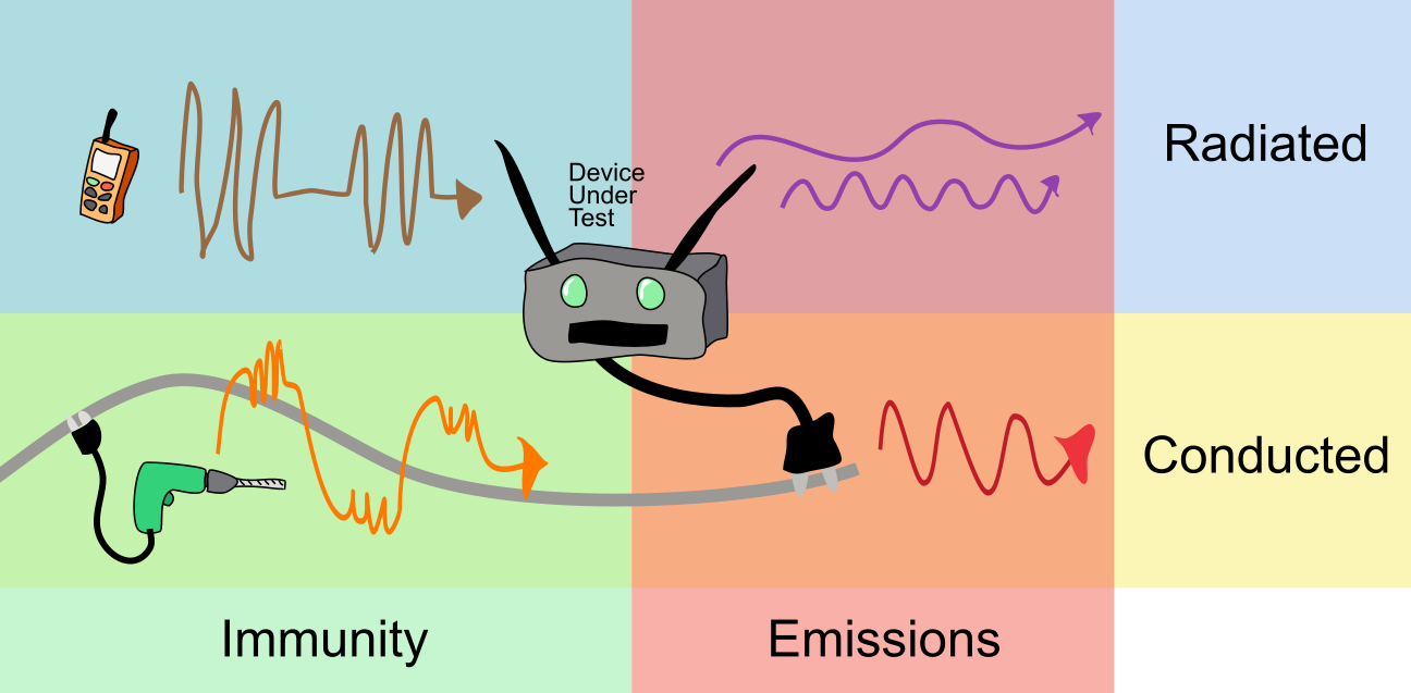 emc types