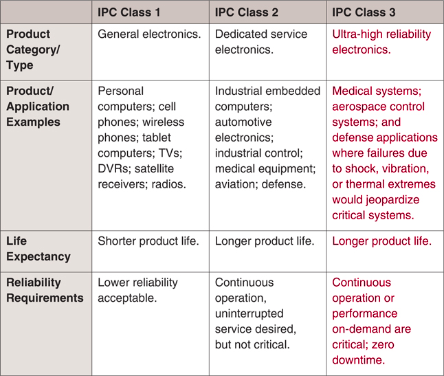 IPC-Class-1-2-3-overview