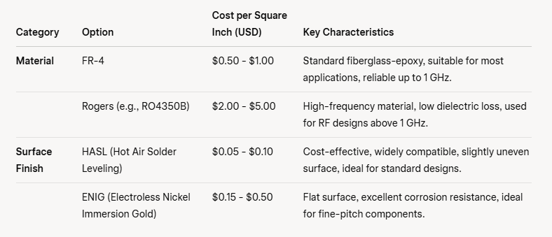 pcb material cost