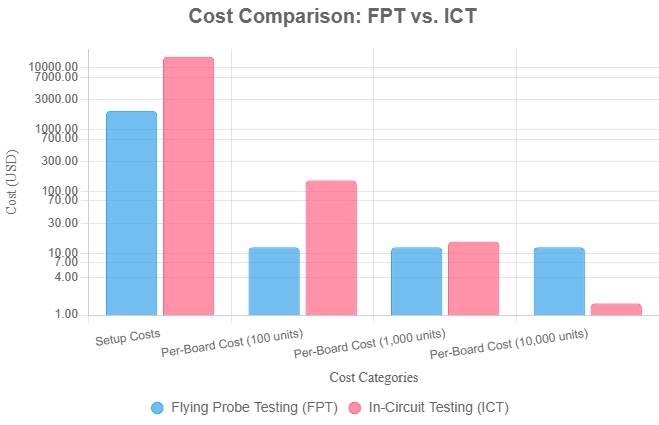 FPT ICT cost comparison
