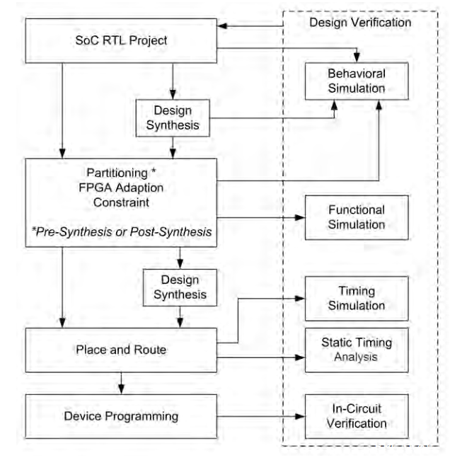 Flowchart of FPGA prototyping steps for PCB design cycles