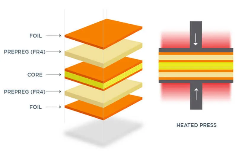 Cross-section of multilayer PCB showing lamination layers