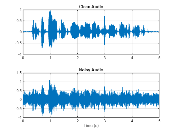 Waveform comparison of noisy audio and DSP-processed clean audio