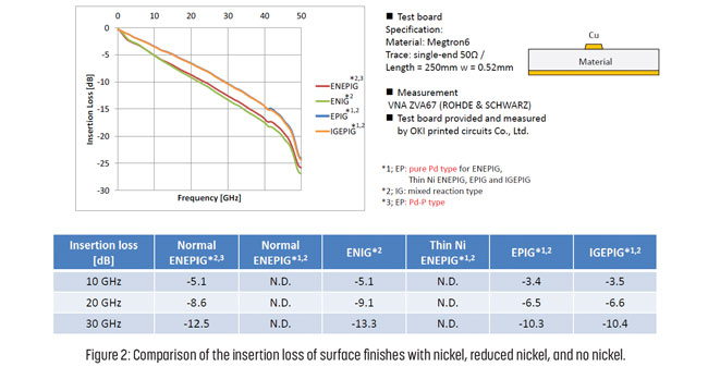 signal loss (in dB) across different plating types at varying frequencies (1 GHz to 10 GHz)