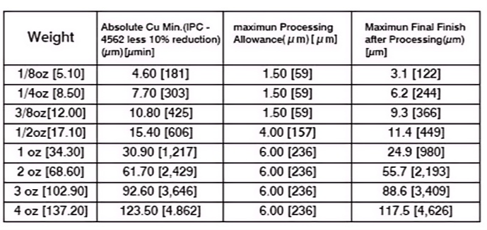 Comparison of copper thickness in 1 oz, 2 oz, and 3 oz PCBs for high current design