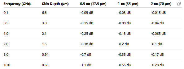 Chart comparing signal loss across copper thicknesses in high-speed PCB design.