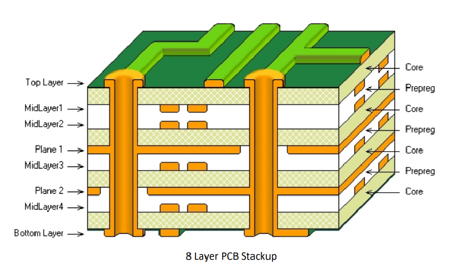 "Multilayer PCB stackup for power layer design with 3 oz copper."