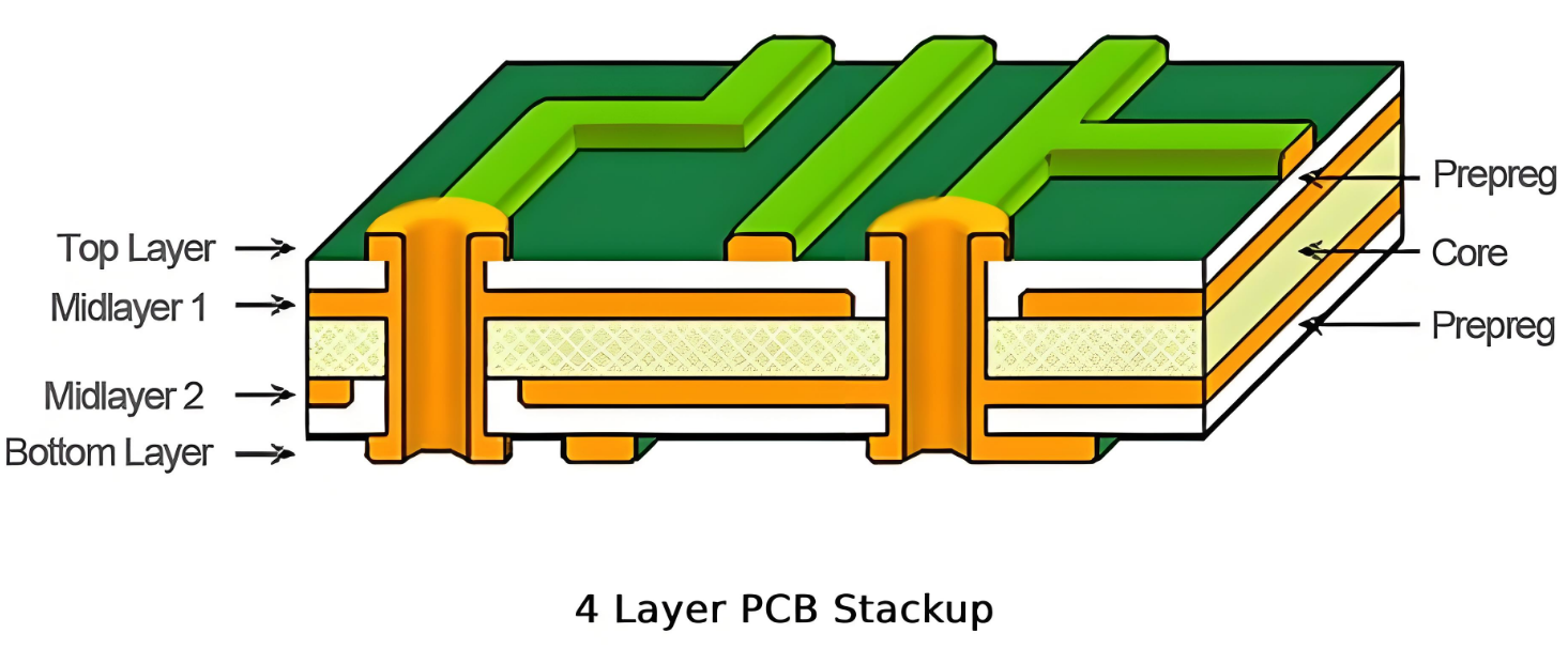 "Cross-section of a multi-layer PCB stackup design for impedance control."