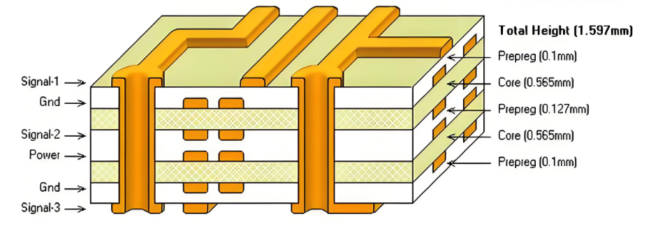 "Example of a 6-layer PCB stackup for impedance control."