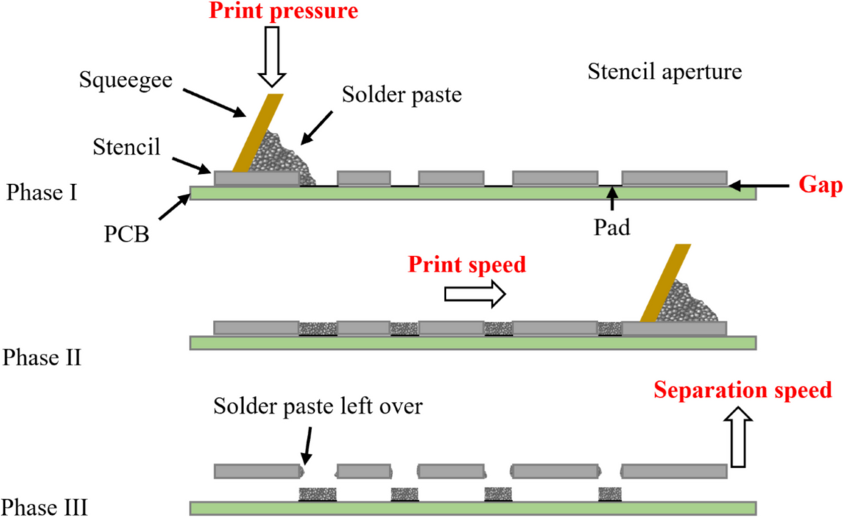 Picture Placement: Include a diagram here comparing correct and incorrect solder paste deposits in terms of volume, height, area, and alignment. ALT Text: "Diagram of solder paste metrics: volume, height, area, and alignment on PCB pads."