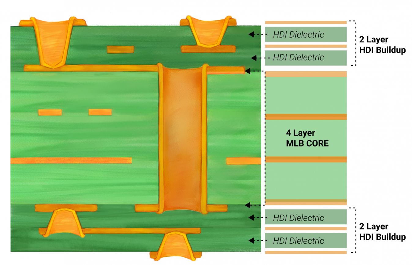 Cross-section of HDI PCB showing inner layers and microvias for high-density design