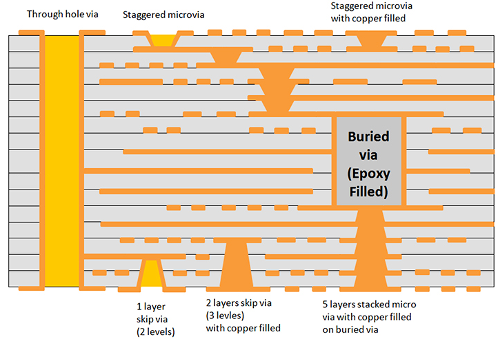 Cross-section of HDI PCB showing inner layers and microvias for high-density design