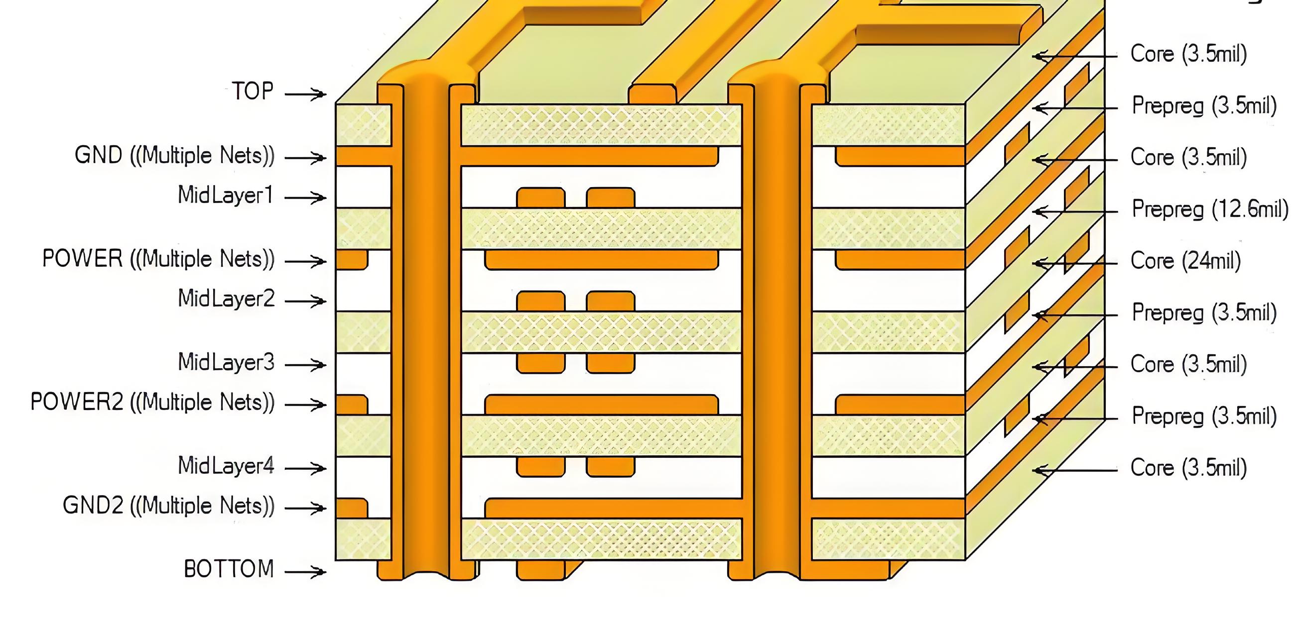 Cross-section of a multilayer PCB highlighting inner layers for signal routing.