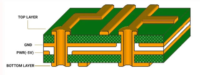 "Cross-section of a multilayer PCB showing power and ground planes."
