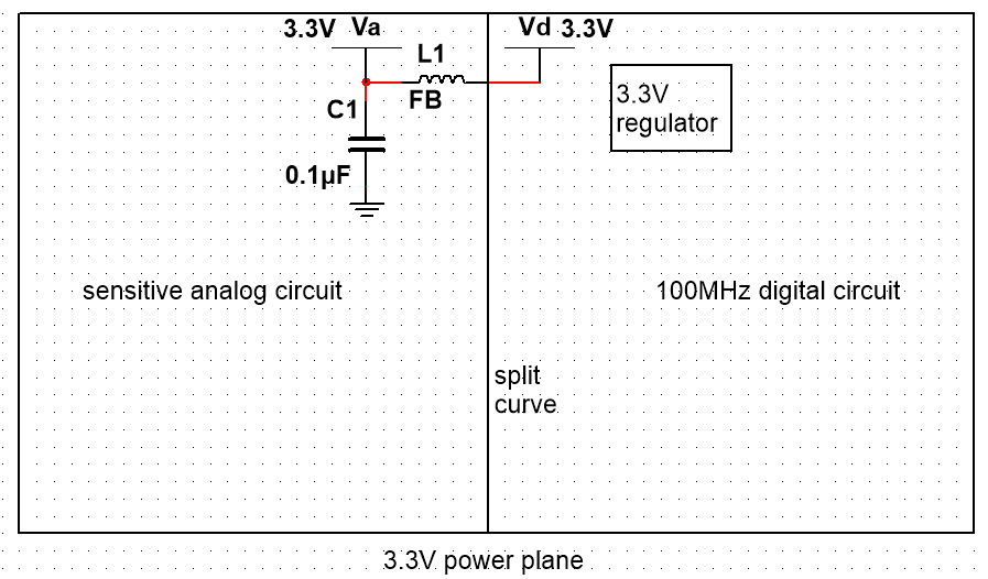 Diagram of a split power plane for analog and digital domains in a PCB."