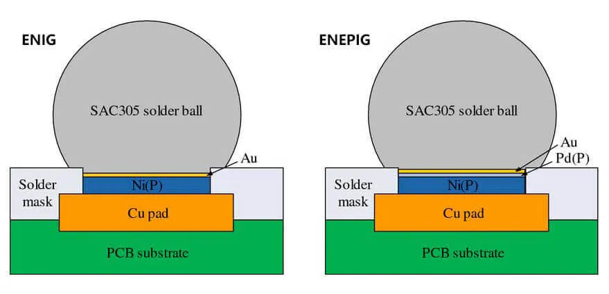 ENIG vs ENEPIG PCB surface finish comparison