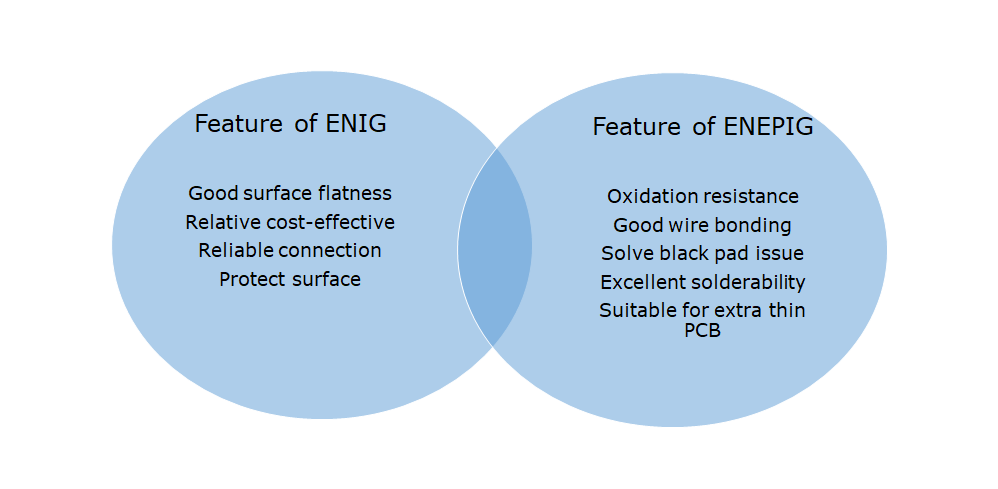 Cost comparison of ENIG and ENEPIG PCB finishes