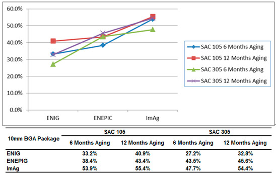 Reliability test results for ENIG and ENEPIG finishes
