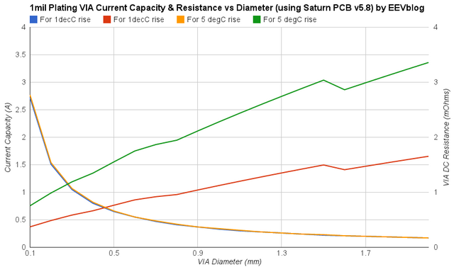 relationship between via diameter and current capacity