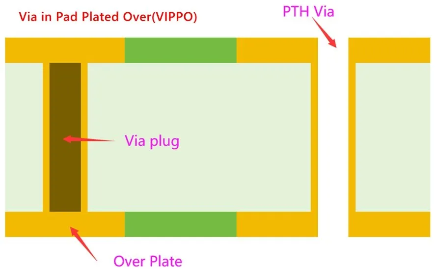 Cross-section of a PCB showing via-in-pad and traditional vias.