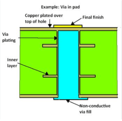 Cross-section of via-in-pad microvia in BGA design for HDI PCB
