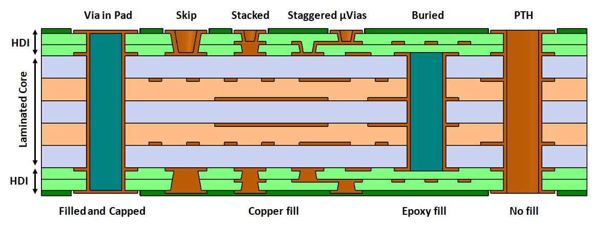 Stacked vs staggered microvias in HDI PCB design