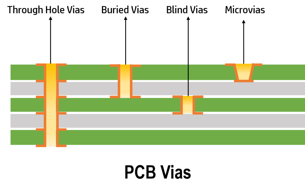 Cross-section of HDI PCB with stacked vias for layer interconnection.