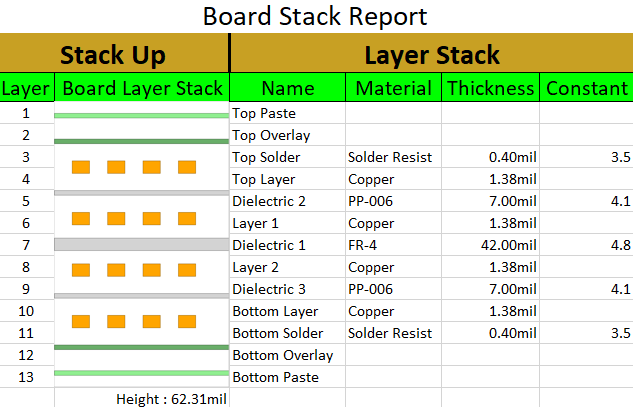 Cross-section of a PCB showing copper layer thickness in mils
