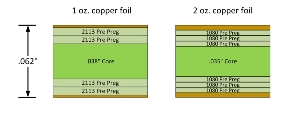 Chart comparing PCB copper thickness in ounces, mils, and micrometers.